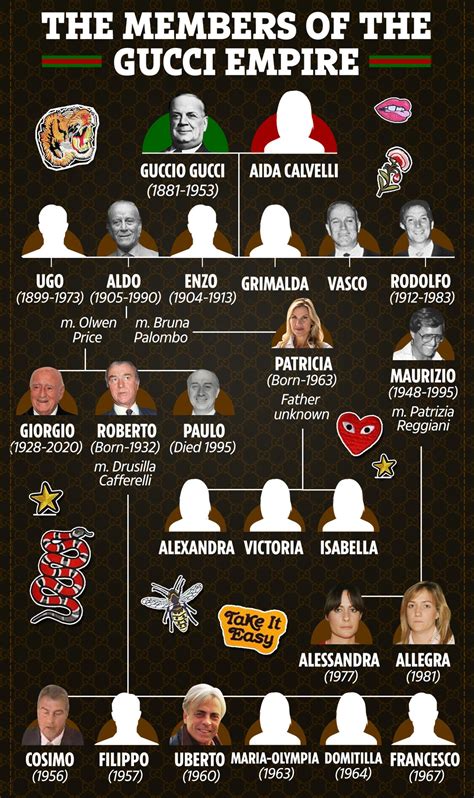 Gucci family tree: Who are the members of the .